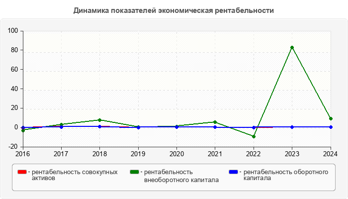 Динамика показателей экономическая рентабельности