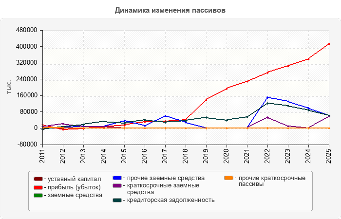 Динамика изменения пассивов