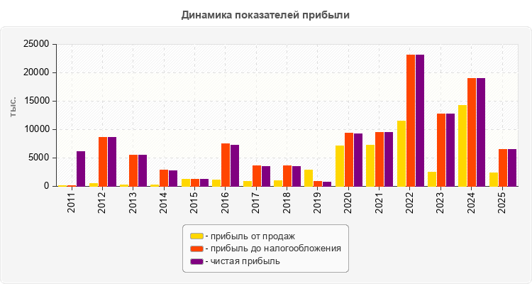 Динамика показателей прибыли