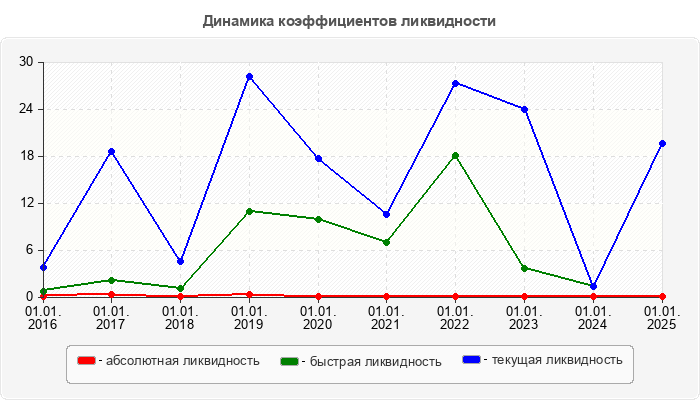 Динамика коэффициентов ликвидности
