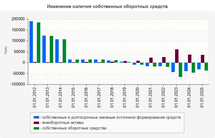 Изменение наличия собственных оборотных средств