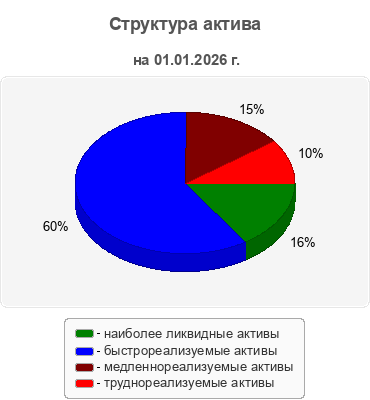 Структура актива