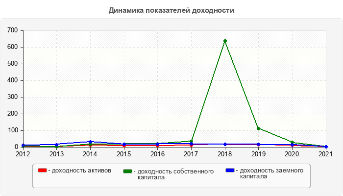 Динамика показателей доходности