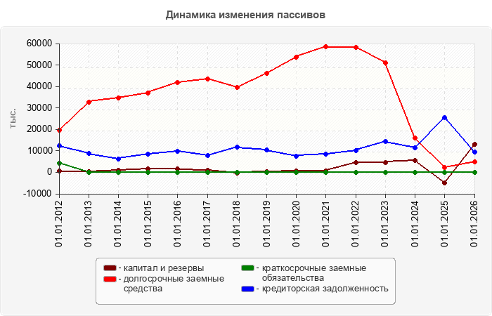 Динамика изменения пассивов