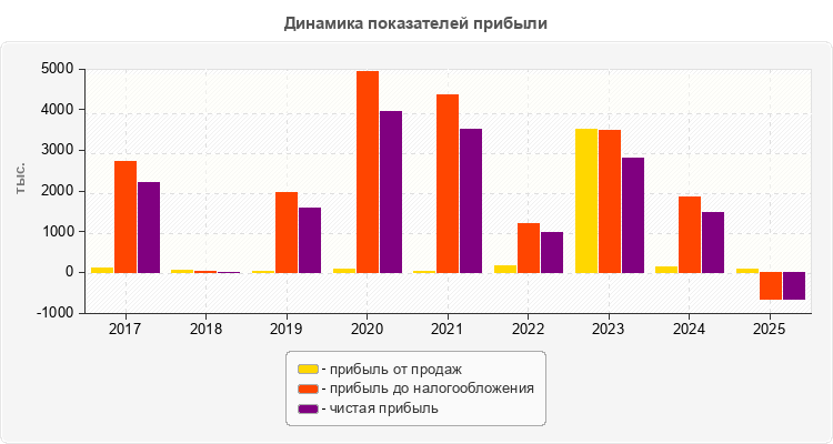 Динамика показателей прибыли