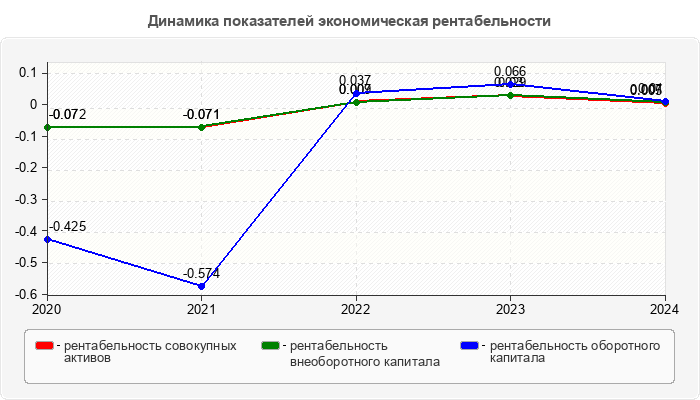 Динамика показателей экономическая рентабельности