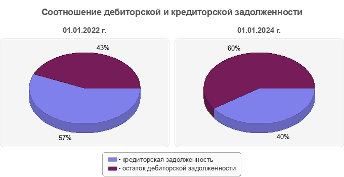Соотношение дебиторской и кредиторской задолженности