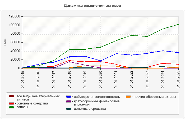 Динамика изменения активов