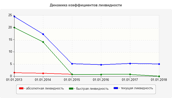 Динамика коэффициентов ликвидности