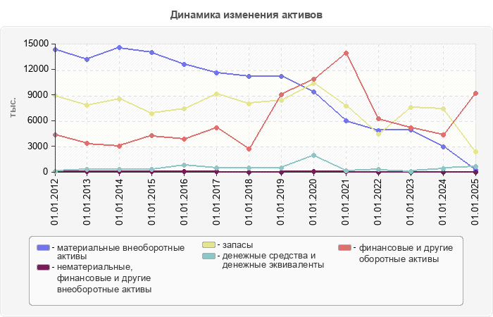 Динамика изменения активов