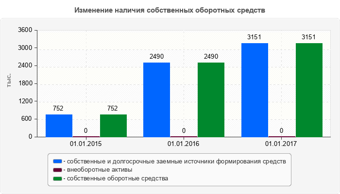 Изменение наличия собственных оборотных средств