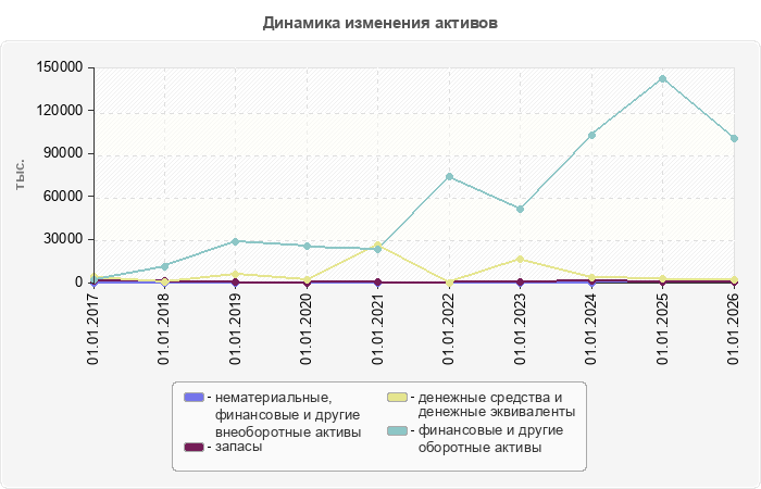 Динамика изменения активов