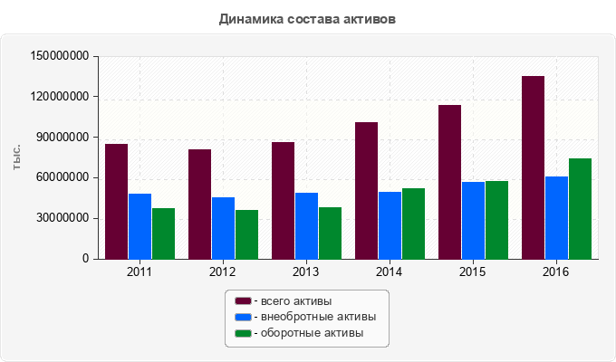 Динамика состава активов