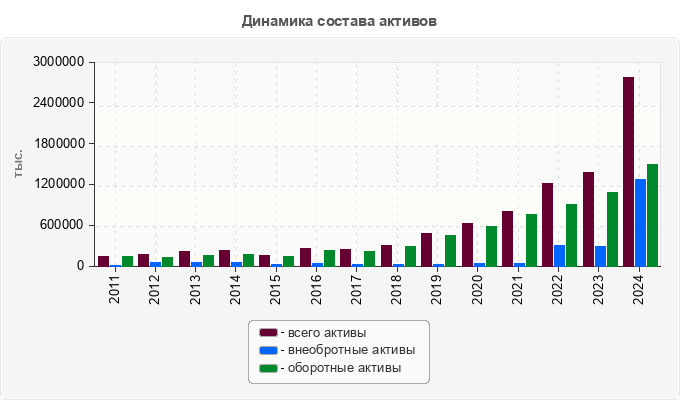 Динамика состава активов