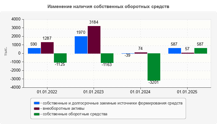Изменение наличия собственных оборотных средств