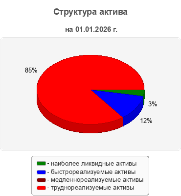 Структура актива