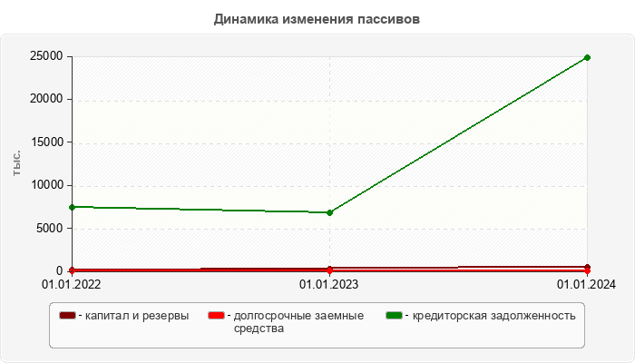 Динамика изменения пассивов