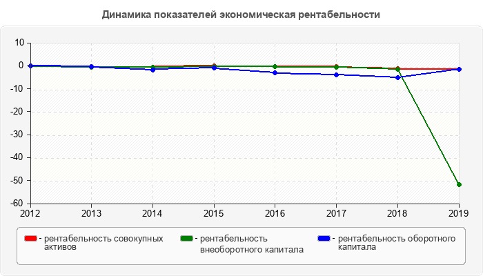 Динамика показателей экономическая рентабельности