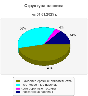 Структура пассива