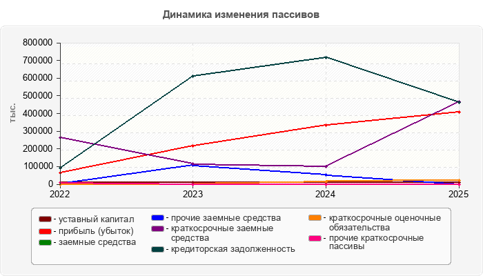 Динамика изменения пассивов