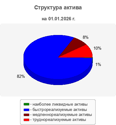 Структура актива