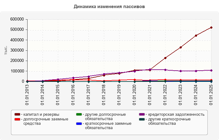 Динамика изменения пассивов