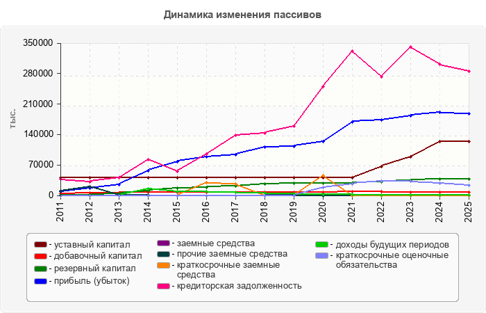 Динамика изменения пассивов