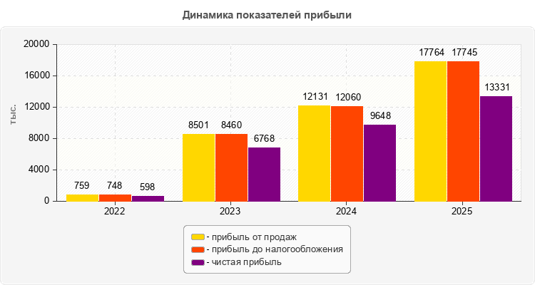 Динамика показателей прибыли