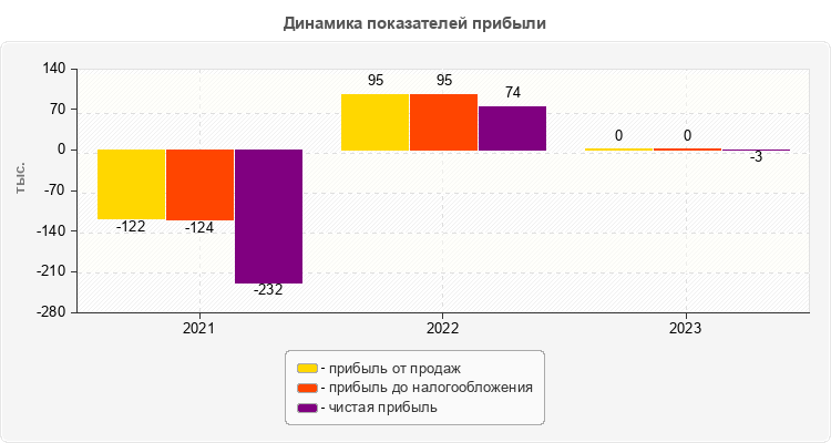 Динамика показателей прибыли
