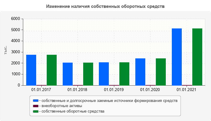 Изменение наличия собственных оборотных средств