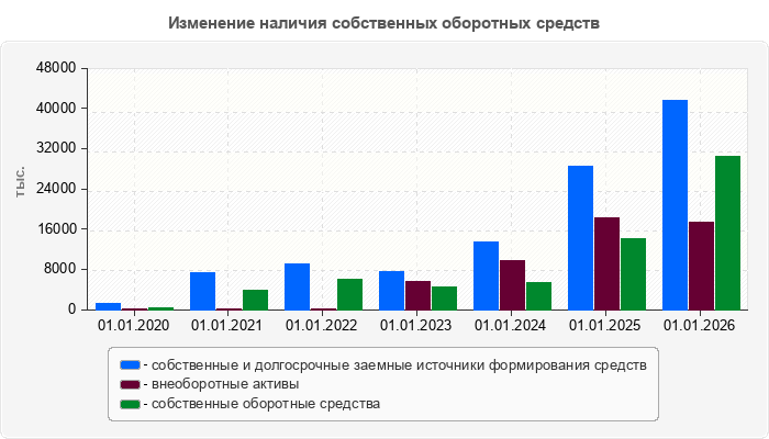 Изменение наличия собственных оборотных средств