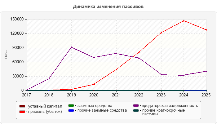 Динамика изменения пассивов