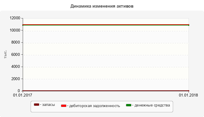 Динамика изменения активов