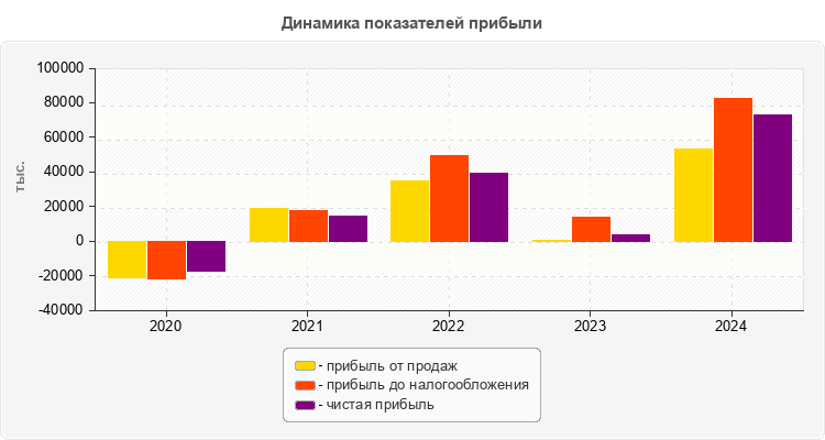 Динамика показателей прибыли