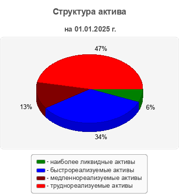 Структура актива