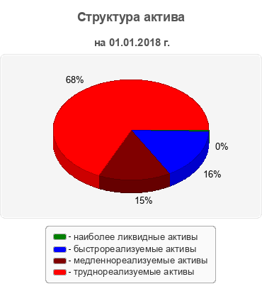 Структура актива