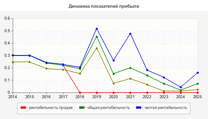 Динамика показателей прибыли
