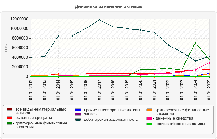 Динамика изменения активов