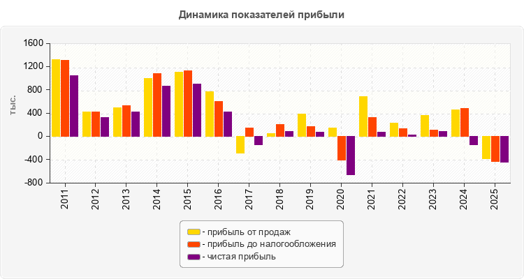 Динамика показателей прибыли