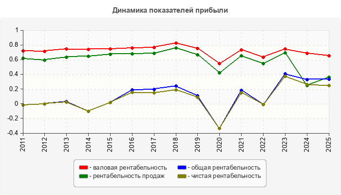 Динамика показателей прибыли