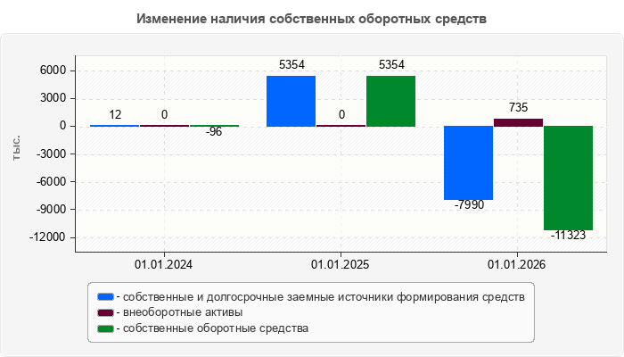 Изменение наличия собственных оборотных средств