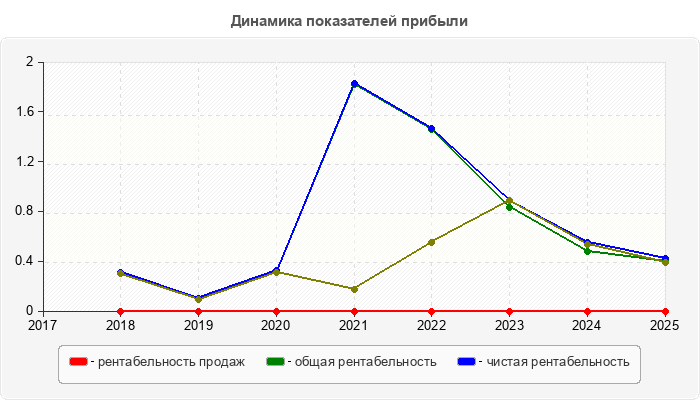 Динамика показателей прибыли