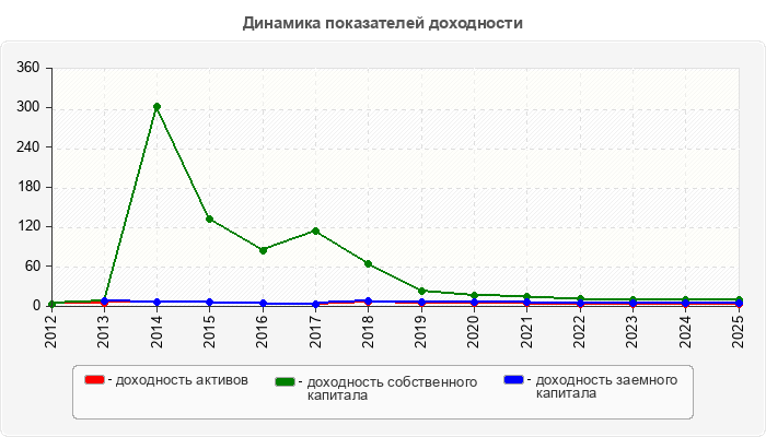 Динамика показателей доходности