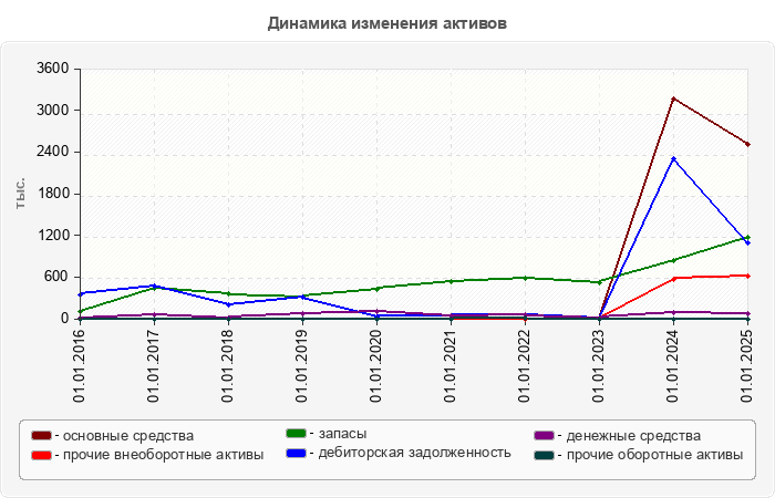 Динамика изменения активов