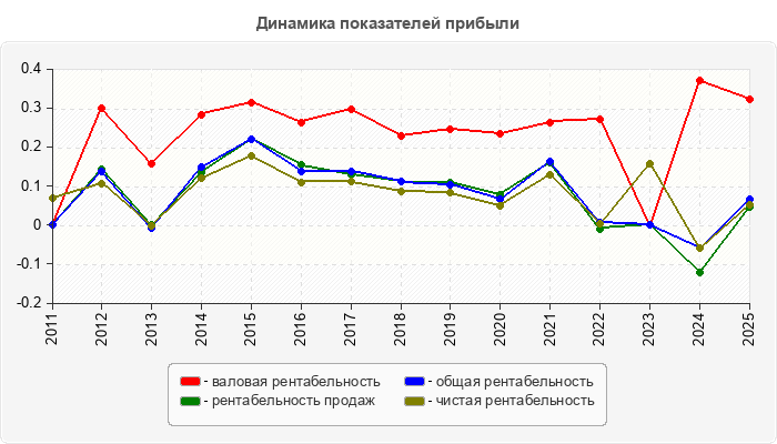 Динамика показателей прибыли