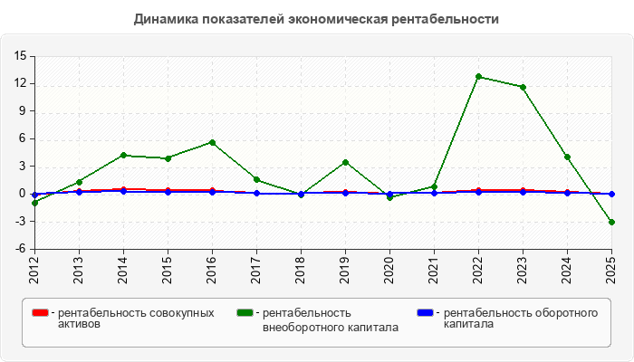Динамика показателей экономическая рентабельности