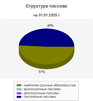 Структура пассива