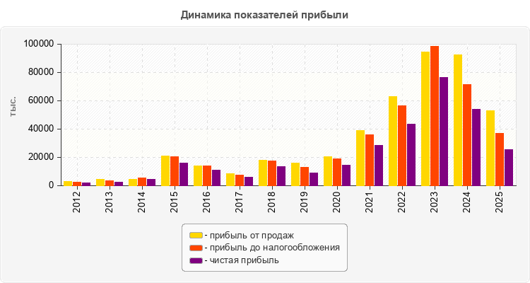 Динамика показателей прибыли