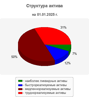 Структура актива