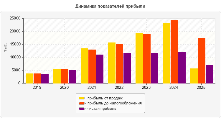 Динамика показателей прибыли